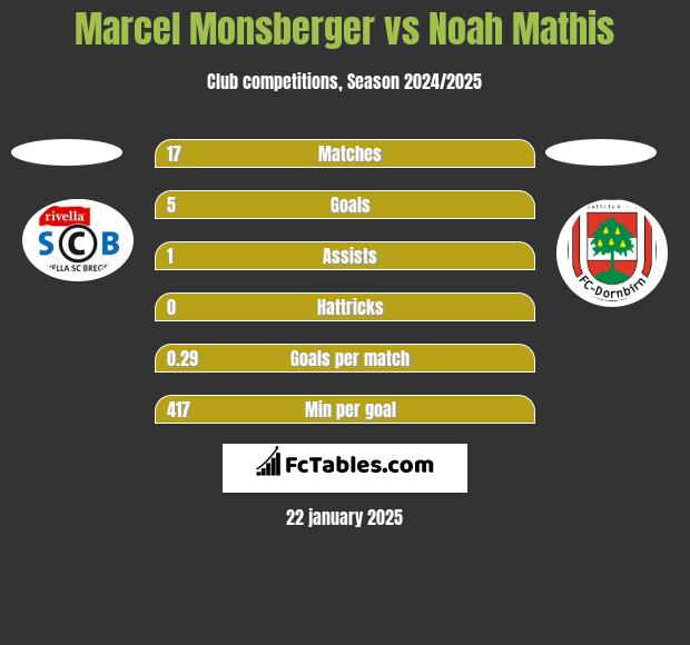 Marcel Monsberger vs Noah Mathis h2h player stats