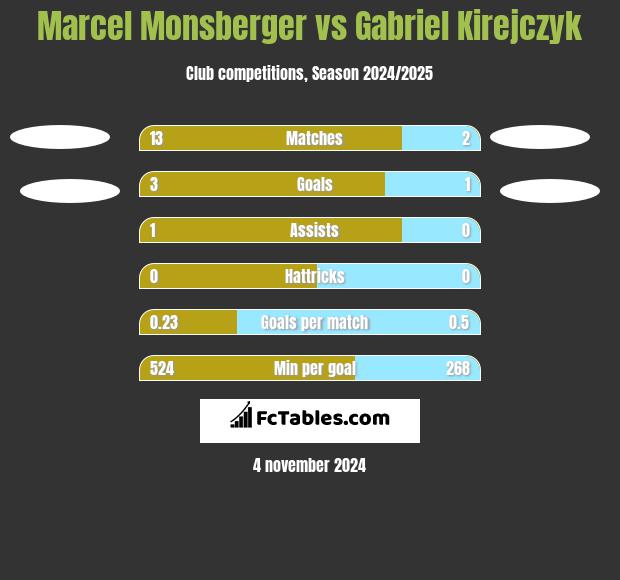 Marcel Monsberger vs Gabriel Kirejczyk h2h player stats