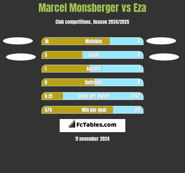 Marcel Monsberger vs Eza h2h player stats