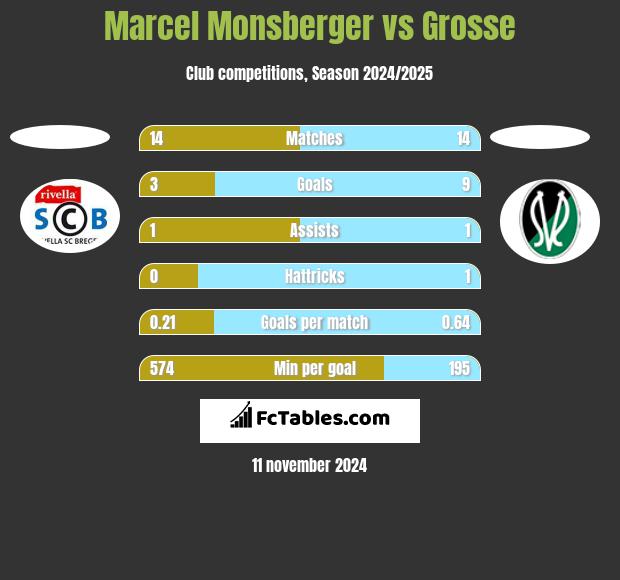 Marcel Monsberger vs Grosse h2h player stats