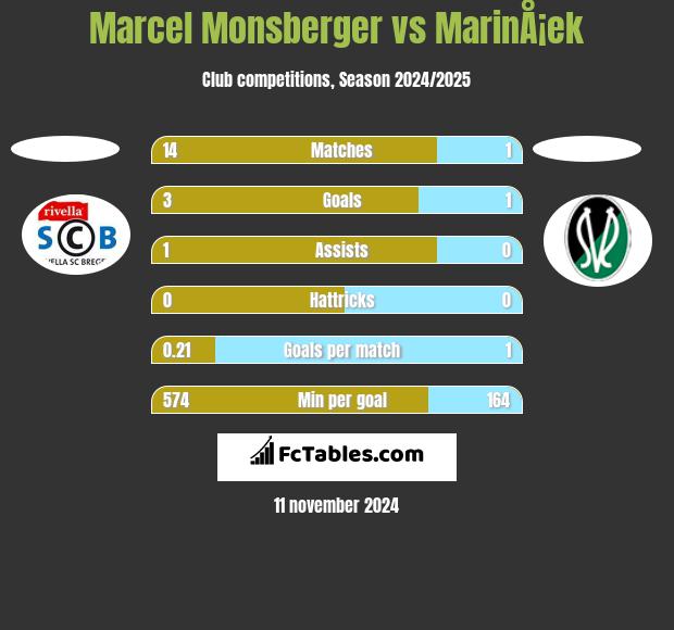 Marcel Monsberger vs MarinÅ¡ek h2h player stats