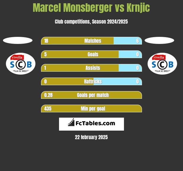 Marcel Monsberger vs Krnjic h2h player stats