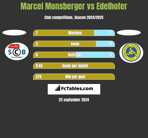 Marcel Monsberger vs Edelhofer h2h player stats