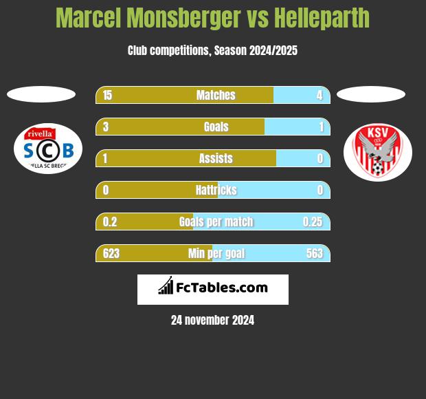 Marcel Monsberger vs Helleparth h2h player stats