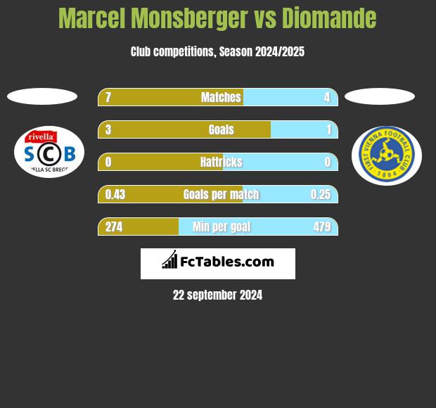 Marcel Monsberger vs Diomande h2h player stats