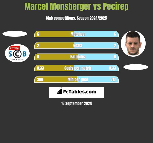 Marcel Monsberger vs Pecirep h2h player stats