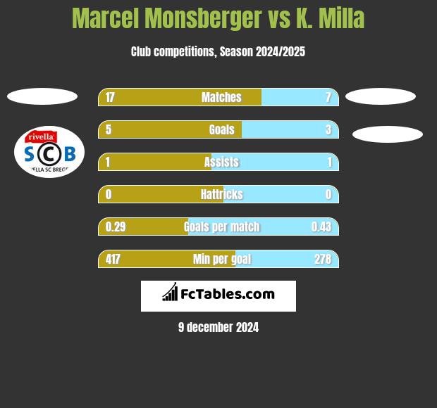 Marcel Monsberger vs K. Milla h2h player stats