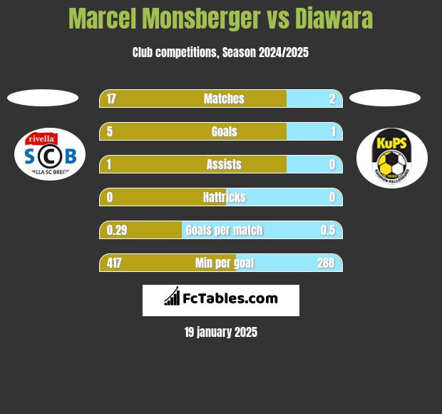 Marcel Monsberger vs Diawara h2h player stats