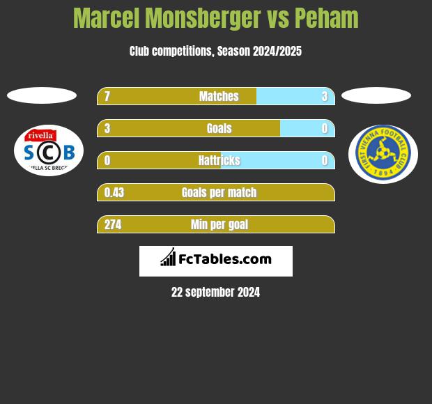 Marcel Monsberger vs Peham h2h player stats