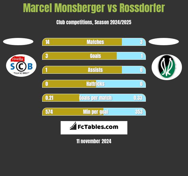 Marcel Monsberger vs Rossdorfer h2h player stats