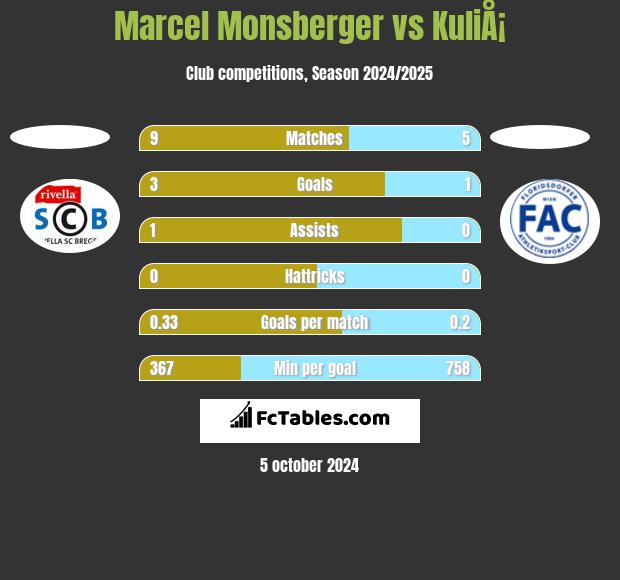 Marcel Monsberger vs KuliÅ¡ h2h player stats