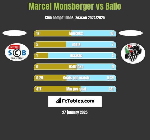 Marcel Monsberger vs Ballo h2h player stats