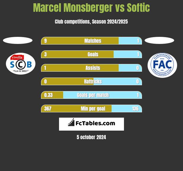 Marcel Monsberger vs Softic h2h player stats