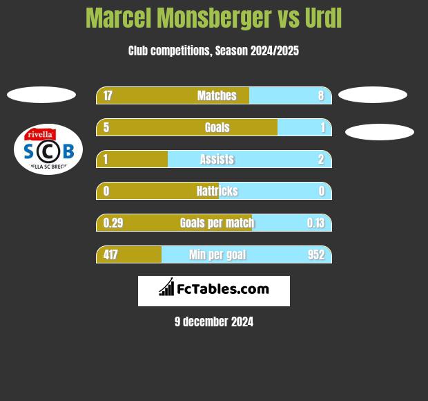 Marcel Monsberger vs Urdl h2h player stats