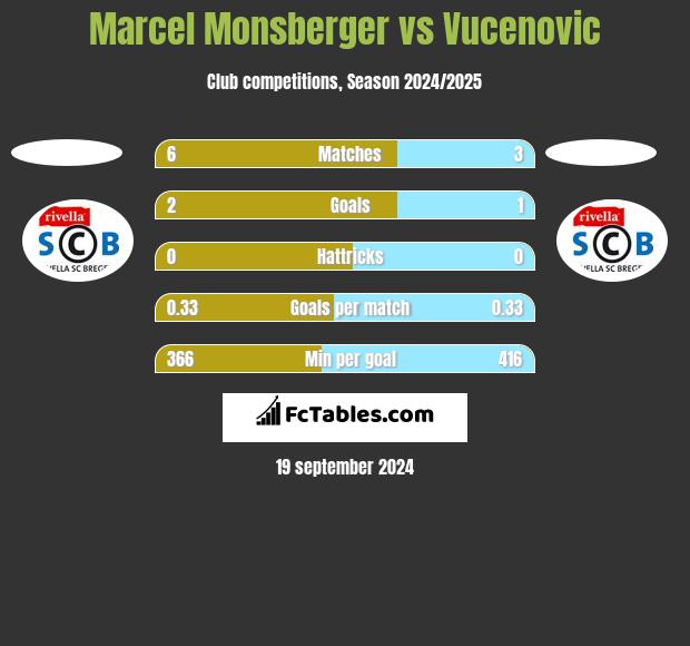 Marcel Monsberger vs Vucenovic h2h player stats