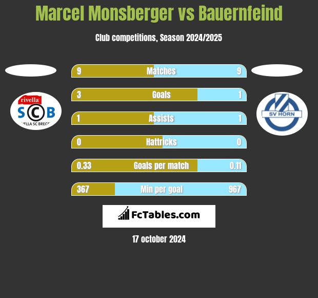 Marcel Monsberger vs Bauernfeind h2h player stats