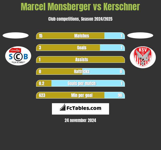 Marcel Monsberger vs Kerschner h2h player stats