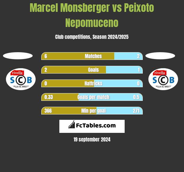 Marcel Monsberger vs Peixoto Nepomuceno h2h player stats