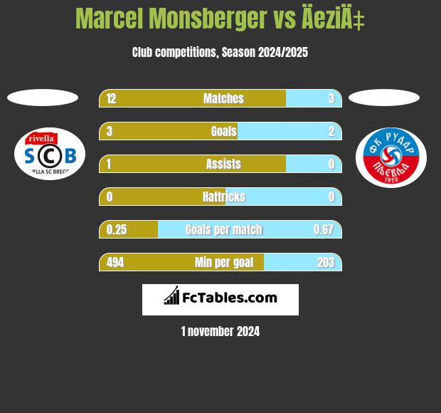 Marcel Monsberger vs ÄeziÄ‡ h2h player stats