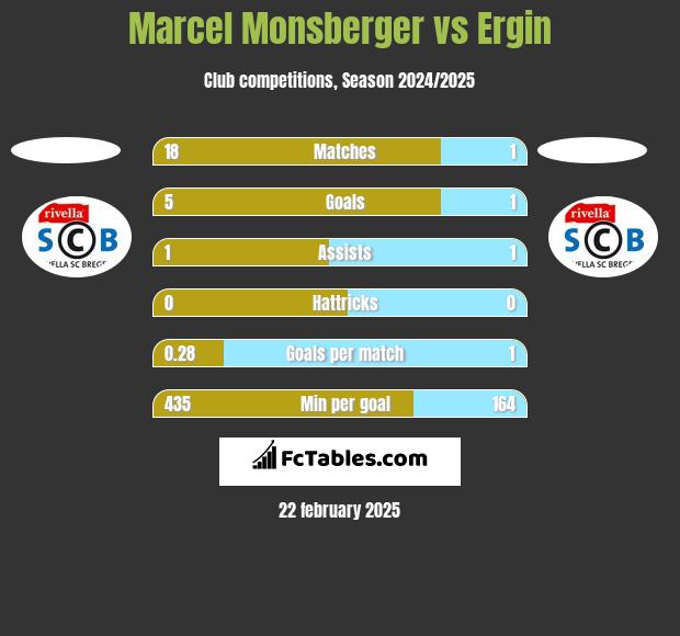 Marcel Monsberger vs Ergin h2h player stats