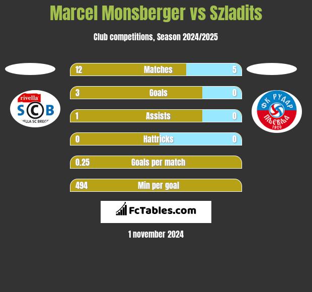 Marcel Monsberger vs Szladits h2h player stats