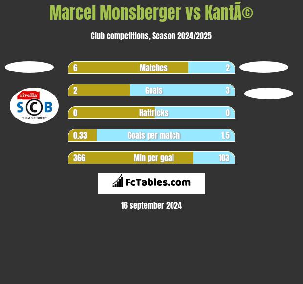 Marcel Monsberger vs KantÃ© h2h player stats