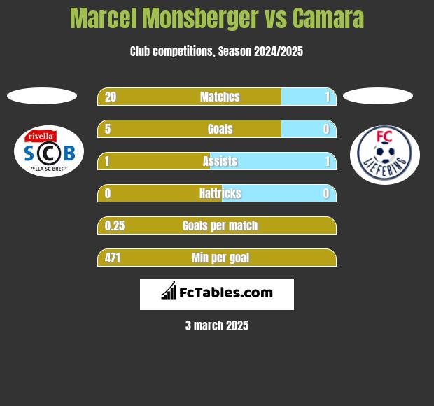 Marcel Monsberger vs Camara h2h player stats