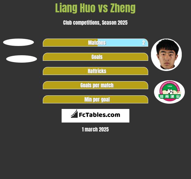 Liang Huo vs Zheng h2h player stats