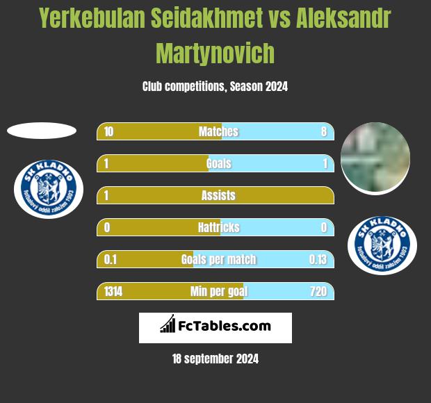 Yerkebulan Seidakhmet vs Aleksandr Martynovich h2h player stats