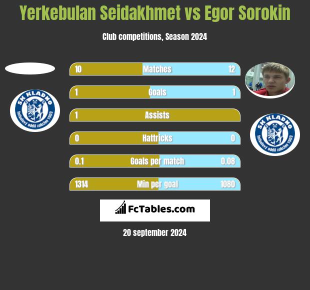 Yerkebulan Seidakhmet vs Egor Sorokin h2h player stats