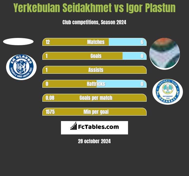 Yerkebulan Seidakhmet vs Igor Plastun h2h player stats