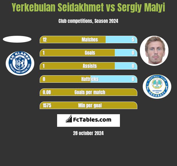 Yerkebulan Seidakhmet vs Sergiy Malyi h2h player stats