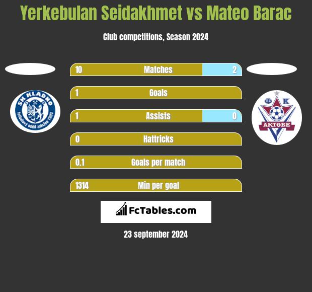 Yerkebulan Seidakhmet vs Mateo Barac h2h player stats