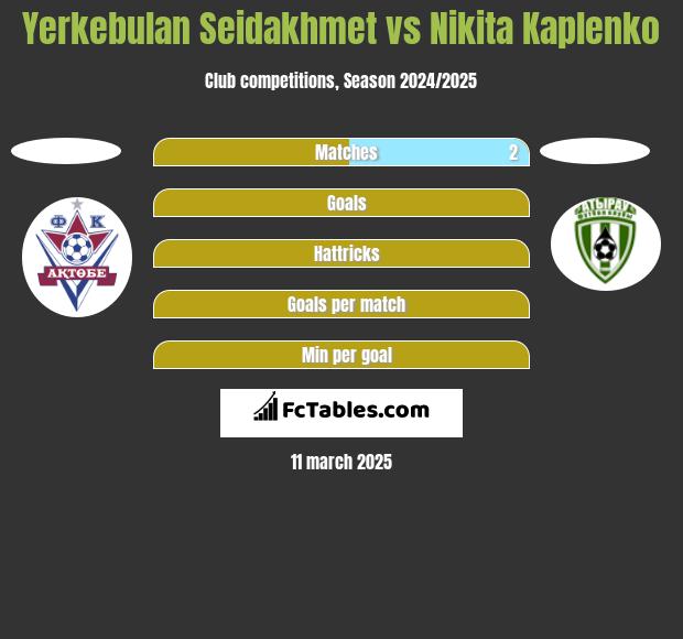 Yerkebulan Seidakhmet vs Nikita Kaplenko h2h player stats