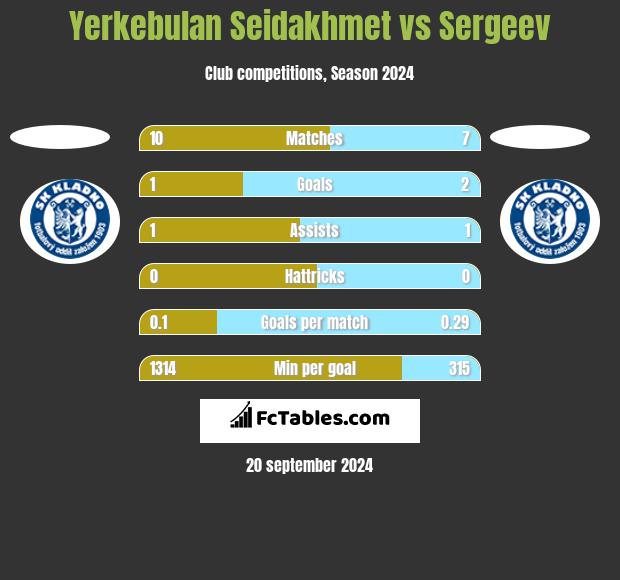 Yerkebulan Seidakhmet vs Sergeev h2h player stats