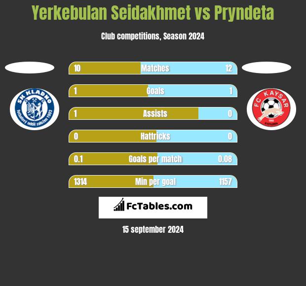 Yerkebulan Seidakhmet vs Pryndeta h2h player stats