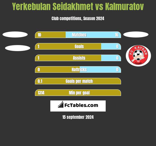 Yerkebulan Seidakhmet vs Kalmuratov h2h player stats