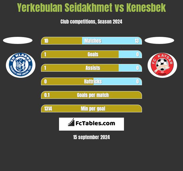 Yerkebulan Seidakhmet vs Kenesbek h2h player stats