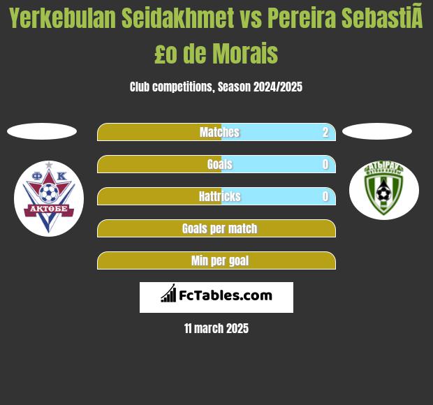 Yerkebulan Seidakhmet vs Pereira SebastiÃ£o de Morais h2h player stats