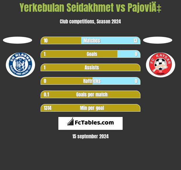 Yerkebulan Seidakhmet vs PajoviÄ‡ h2h player stats