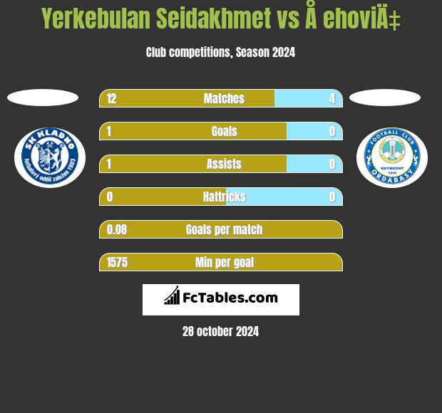 Yerkebulan Seidakhmet vs Å ehoviÄ‡ h2h player stats