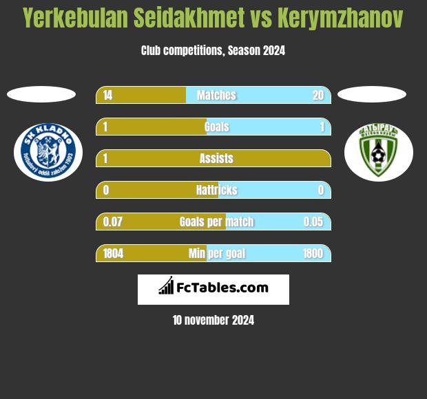 Yerkebulan Seidakhmet vs Kerymzhanov h2h player stats