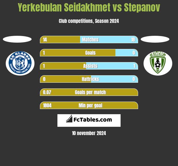 Yerkebulan Seidakhmet vs Stepanov h2h player stats