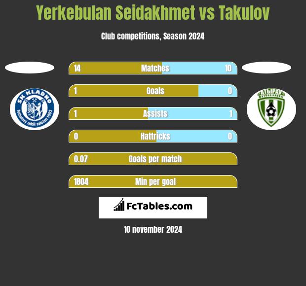 Yerkebulan Seidakhmet vs Takulov h2h player stats