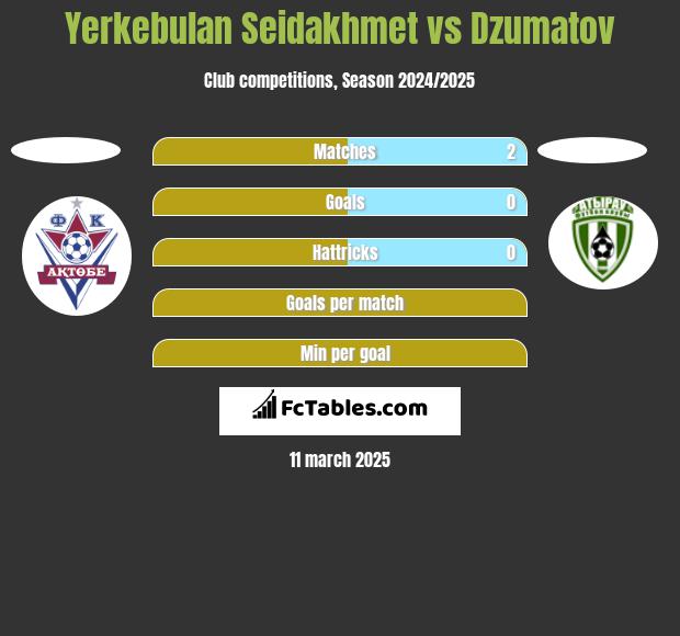 Yerkebulan Seidakhmet vs Dzumatov h2h player stats