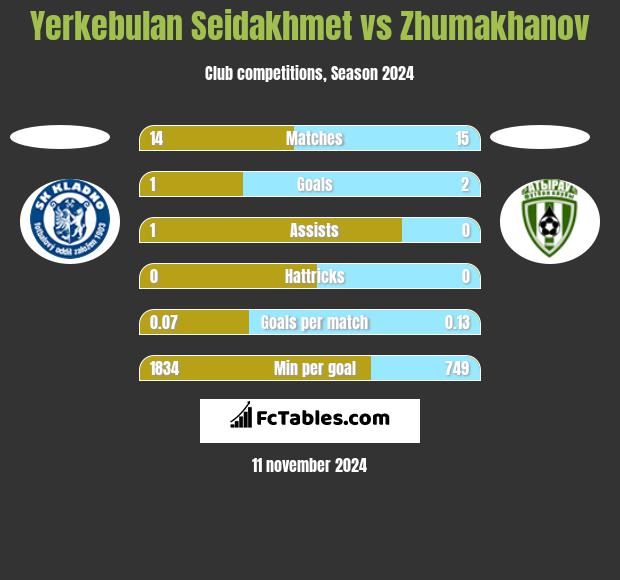 Yerkebulan Seidakhmet vs Zhumakhanov h2h player stats