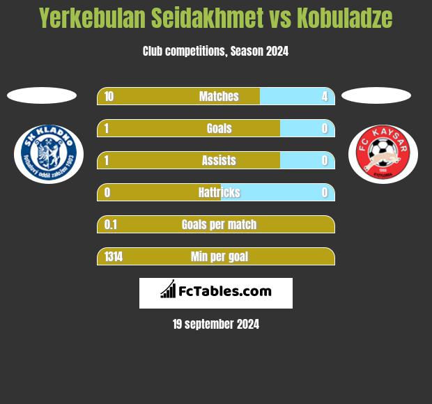 Yerkebulan Seidakhmet vs Kobuladze h2h player stats