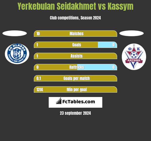 Yerkebulan Seidakhmet vs Kassym h2h player stats