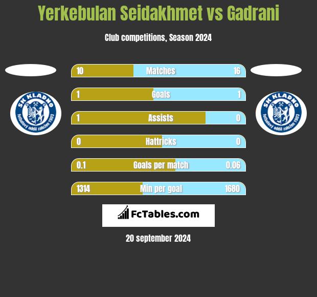 Yerkebulan Seidakhmet vs Gadrani h2h player stats