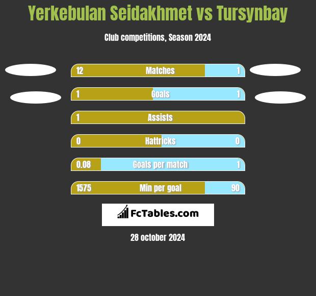 Yerkebulan Seidakhmet vs Tursynbay h2h player stats